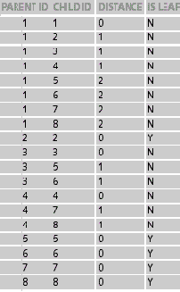 Проектирование структуры реляционного хранилища данных